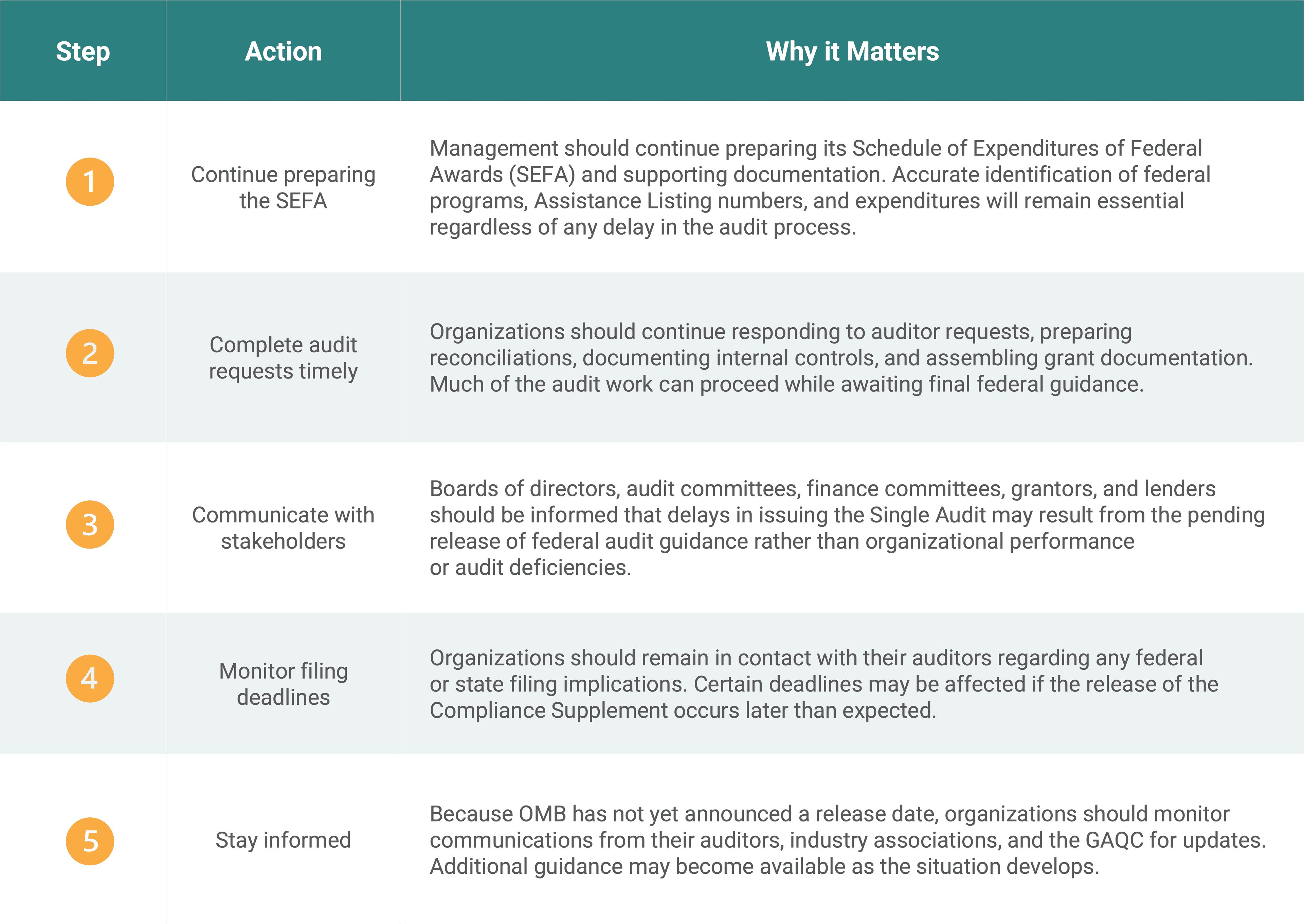 OMB Chart