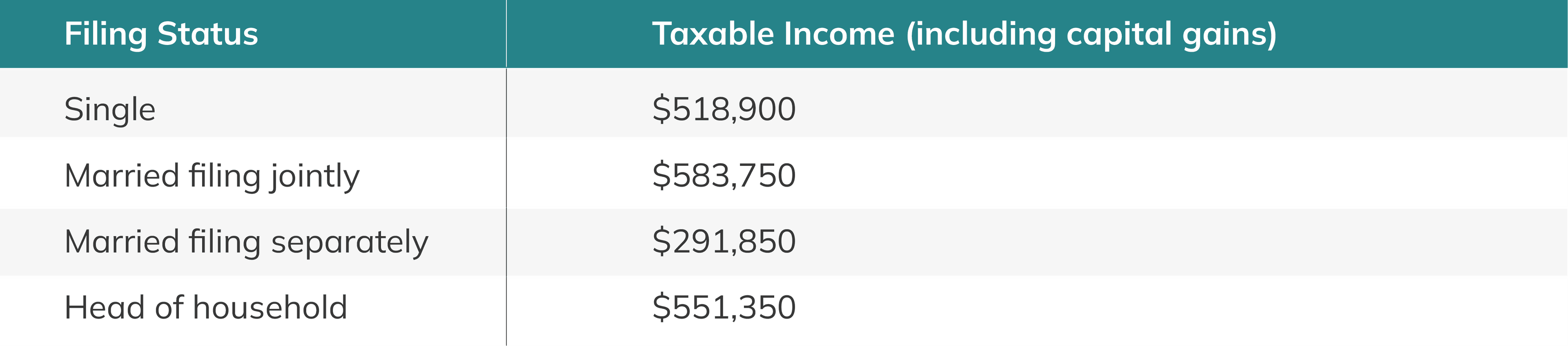 2024 Taxable Income Thresholds for Maximum 20- Rate on Net LTCGs