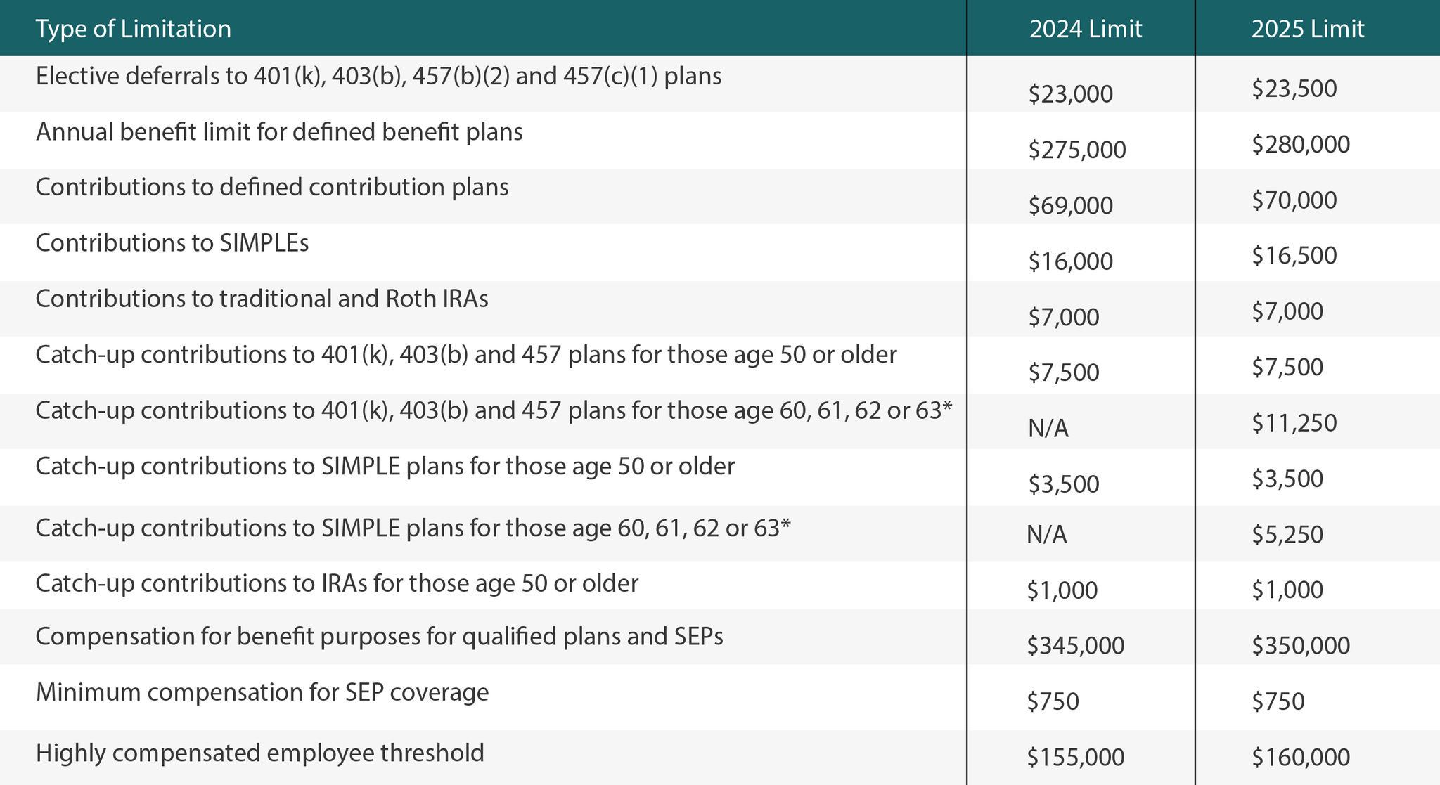 Plan Limits IRS 2025 Retirement Plan Contribution Limits | Clark Schaefer Hackett