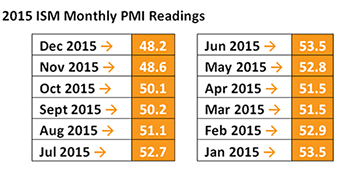 2015-monthly-PMI