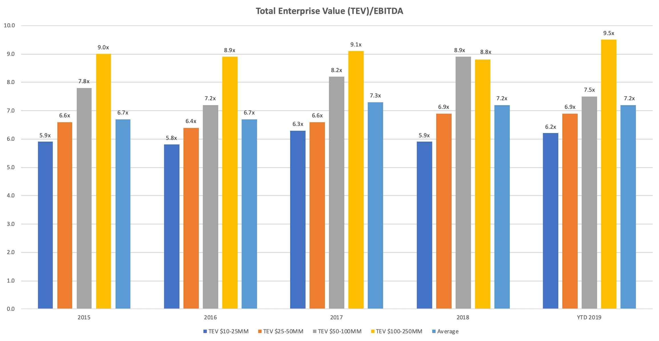 Total Enterprise Value (TEV) chart/ EBITDA